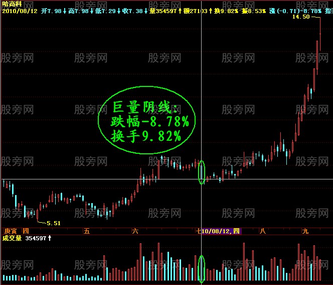 暴露主力的巨量阴线的洗盘