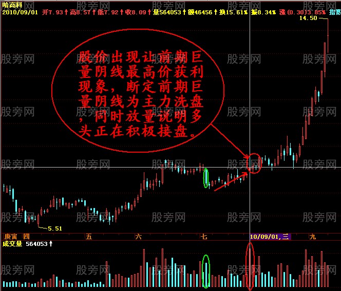 暴露主力的巨量阴线的洗盘