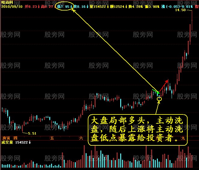 暴露主力的巨量阴线的洗盘