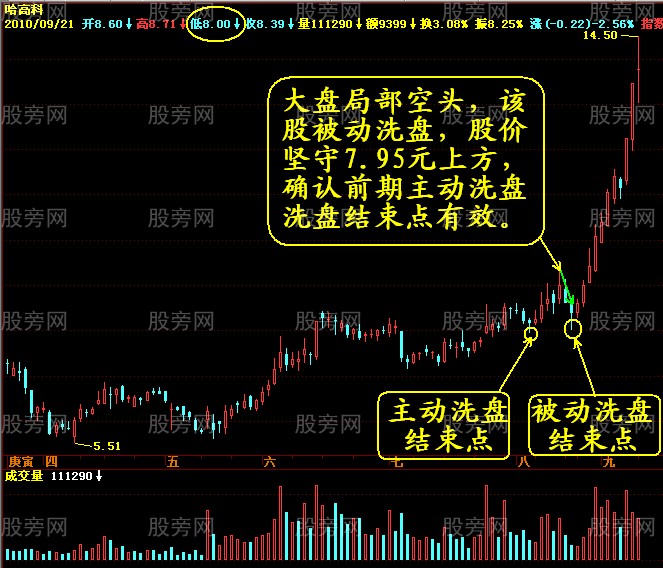暴露主力的巨量阴线的洗盘