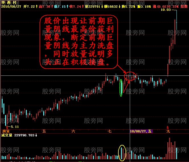 暴露主力的巨量阴线的洗盘
