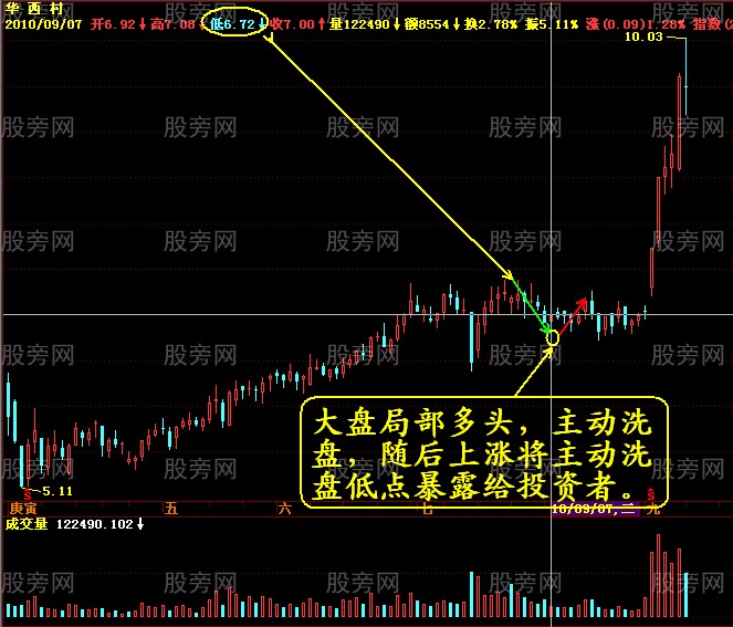 暴露主力的巨量阴线的洗盘