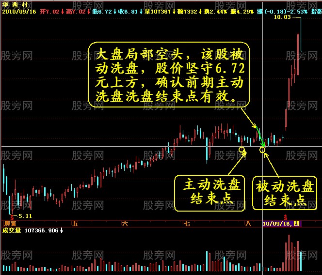 暴露主力的巨量阴线的洗盘