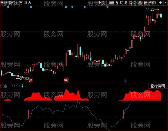 同花顺机构资金线指标公式