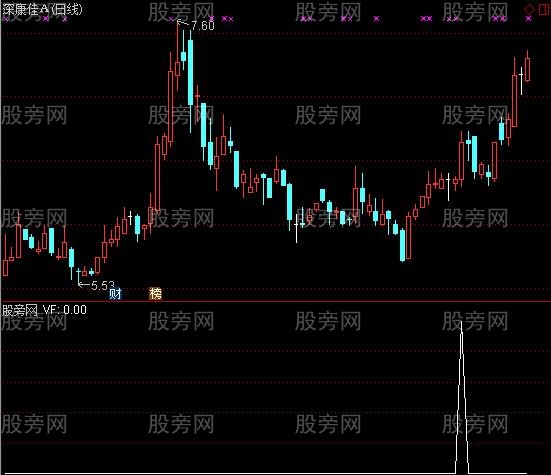 通达信主力爆拉选股指标公式