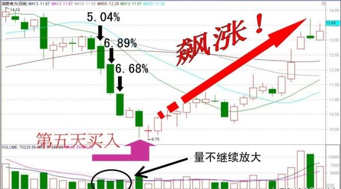 第五天买人法