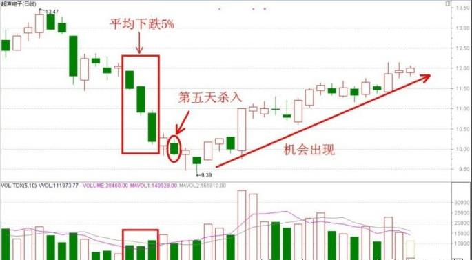 第五天买人法