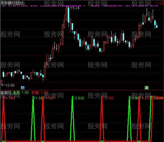 通达信精确逃顶抄底指标公式