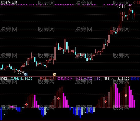 通达信操作结构指标公式