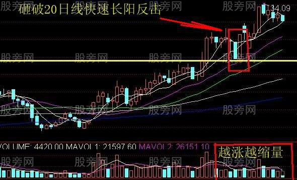 阳包阴高概率上涨形态