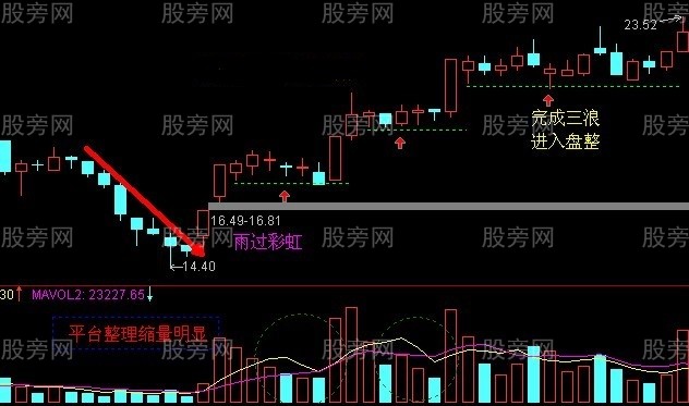 k线小平台买入法