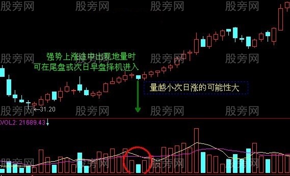 k线小平台买入法