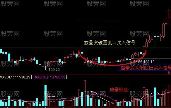 k线小平台买入法