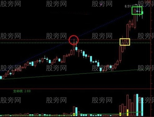 k线小平台买入法