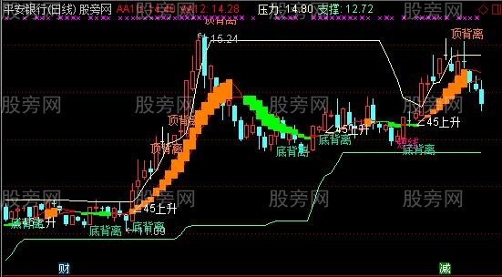 通达信45度背离主图指标公式