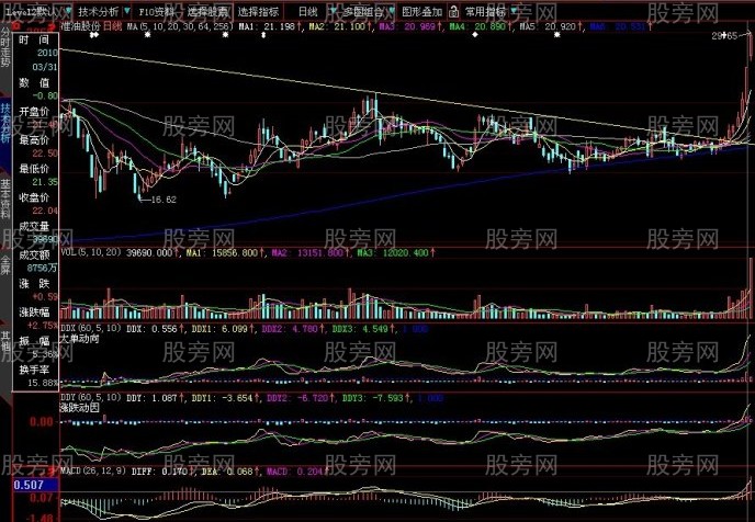 放量突破下降压力线抓牛股