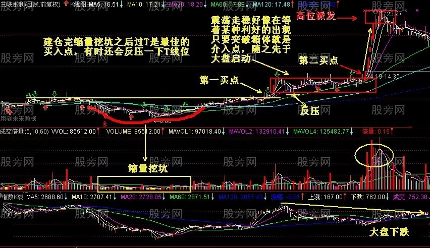 双笼K极大的成功率抓涨停