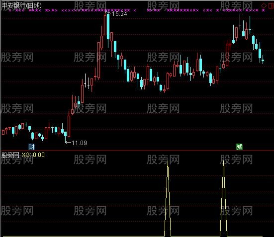 通达信一线牵选股指标公式