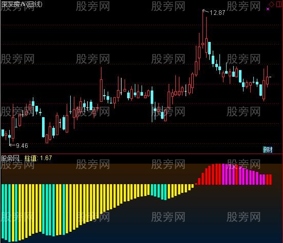 通达信蓝码技术B指标公式