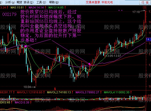 55日均线的操盘技巧