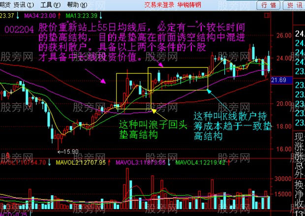 55日均线的操盘技巧
