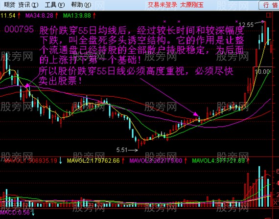 55日均线的操盘技巧