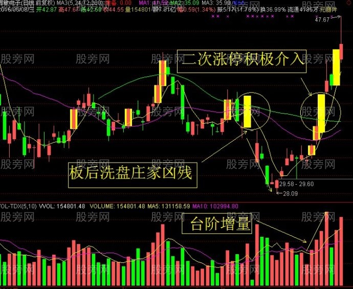赚钱最快选股策略的几个特点