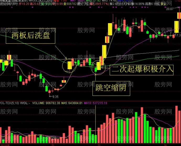 赚钱最快选股策略的几个特点