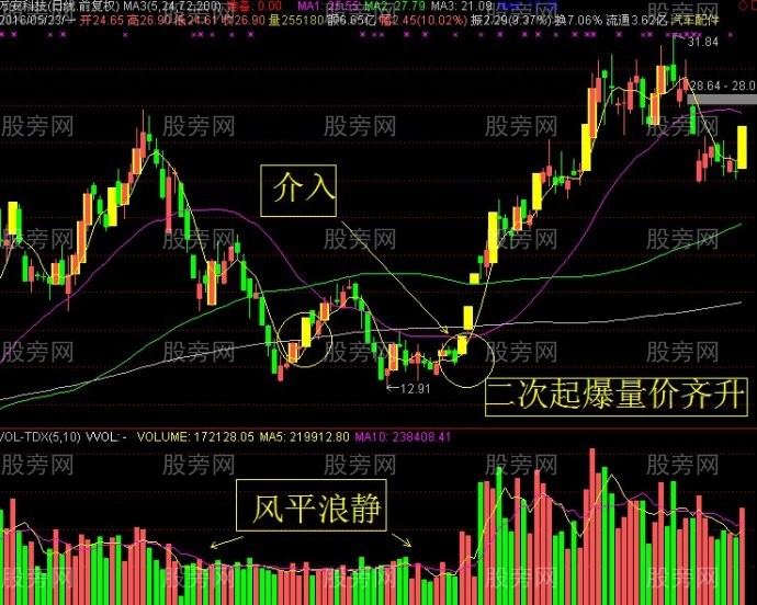 赚钱最快选股策略的几个特点