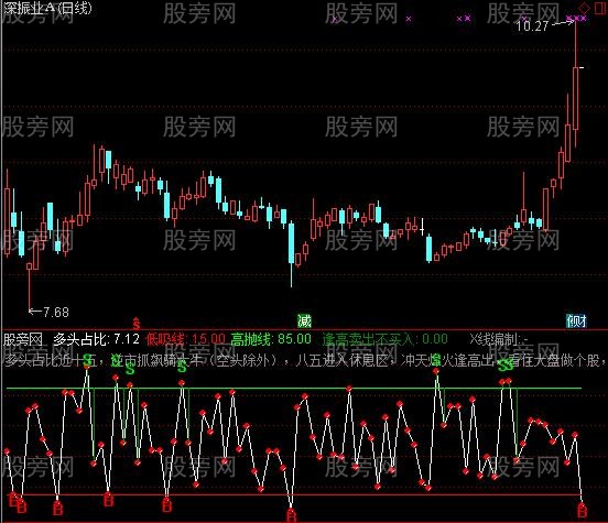 通达信多头趋势指标公式