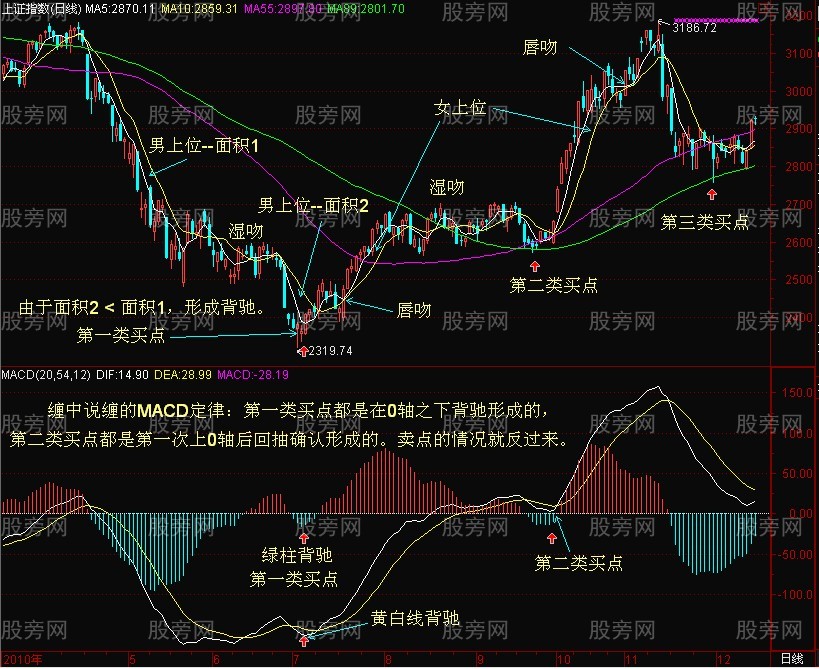 一二三买卖点图形解读