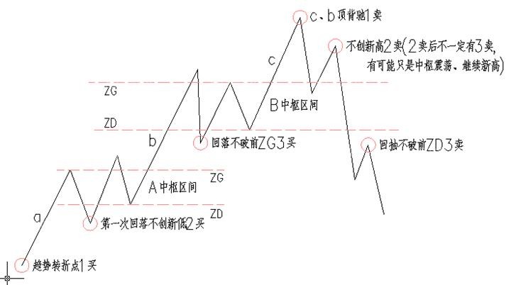 一二三买卖点图形解读