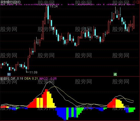 通达信MACD仓位控制指标公式