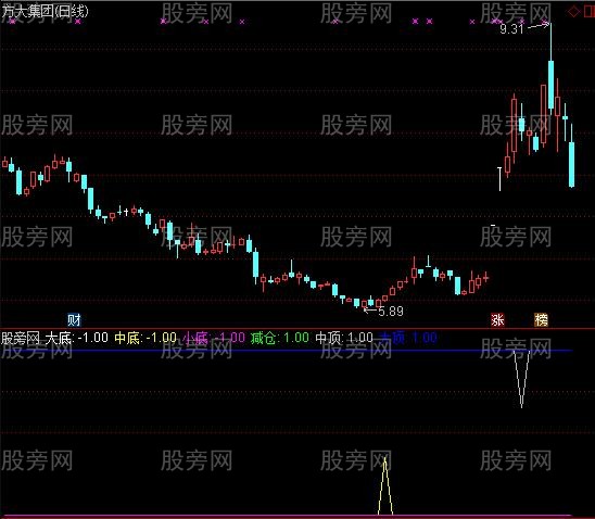 通达信中线顶底指标公式