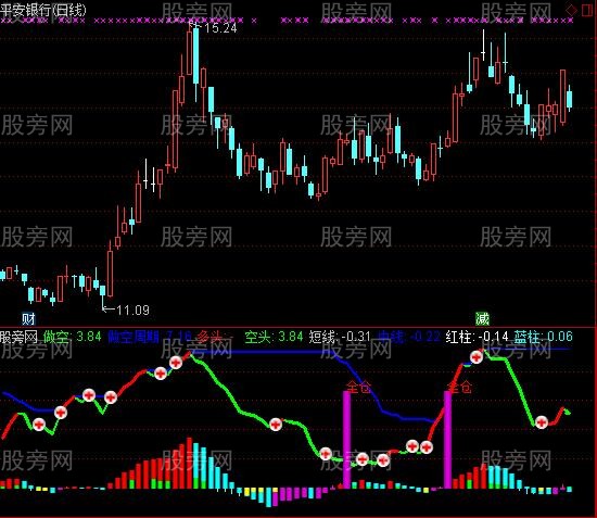 通达信做空做多全仓操盘及选股指标公式