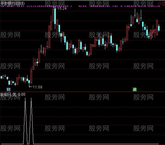 通达信伏击涨停板选股指标公式