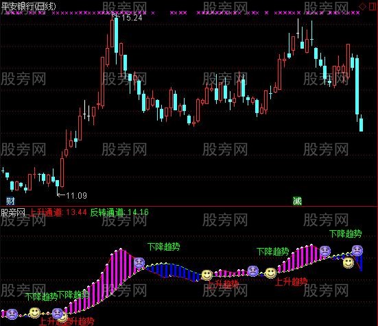 通达信笑哭脸趋势通道指标公式 通达信笑哭脸趋势通道指标公式