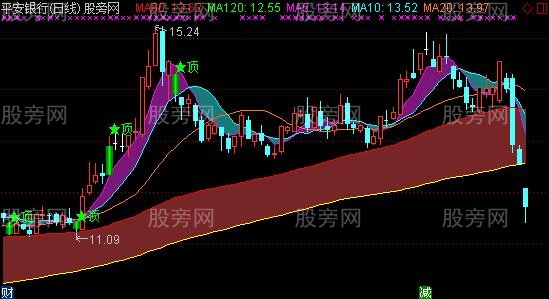 通达信牛三斤主图指标公式