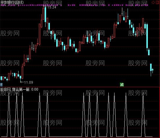 通达信穿云第一箭选股指标公式