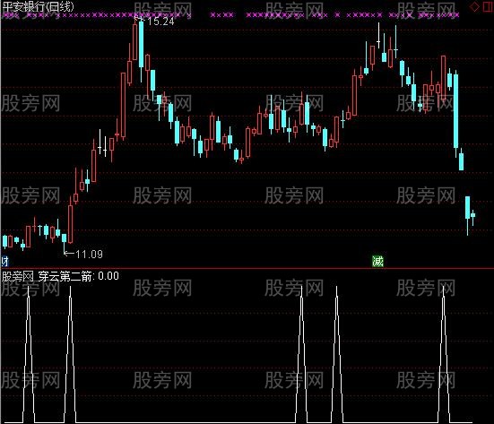 通达信穿云第二箭选股指标公式