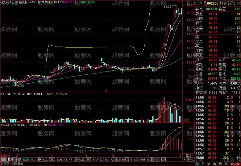 大平台后抓暴涨小坑