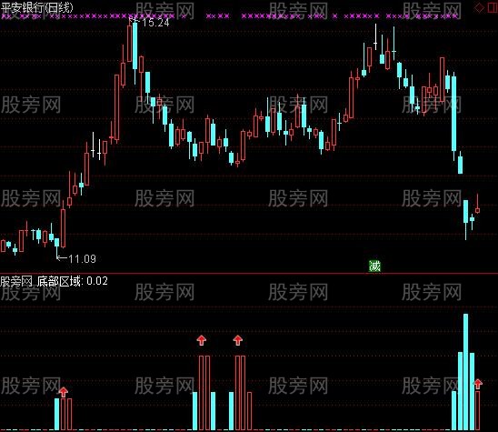 通达信神奇底部区域及选股指标公式 通达信神奇底部区域及选股指标公式