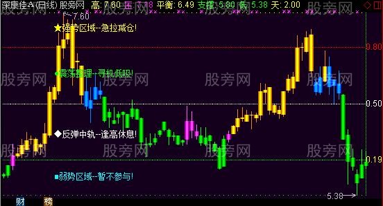 通达信四色分区主图指标公式