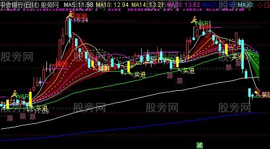 通达信抄底黄柱红球主图及选股指标公式