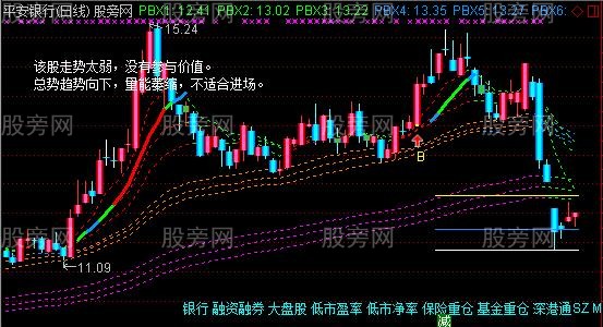 通达信创赢解盘主图指标公式