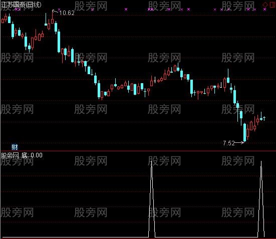通达信量价共振寻底选股指标公式