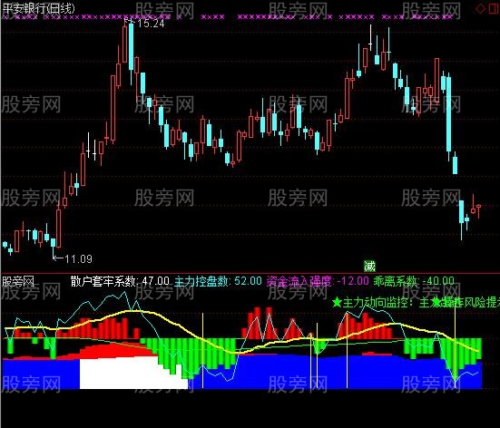 通达信检测资金流指标公式