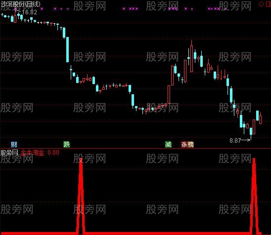 通达信金牛淘金选股指标公式
