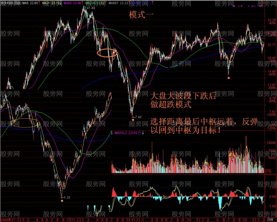 三种操作模式