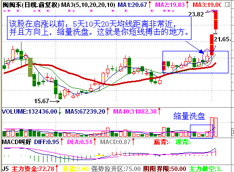 “我要涨”的股票形态